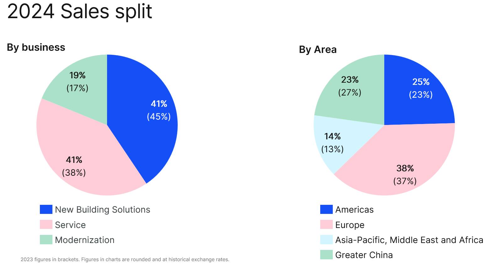 Sales distribution_2024