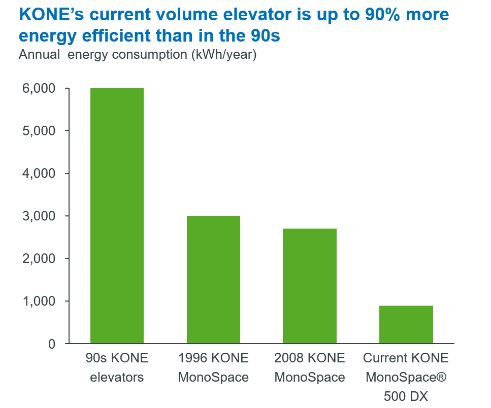 img_KONEs current volume elevator energy efficiency