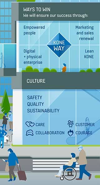 Vision and strategy - KONE Corporation