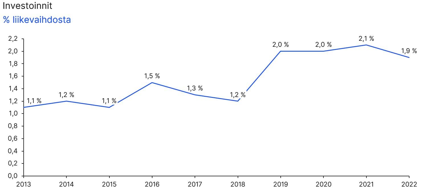 Capital expenditure 2022
