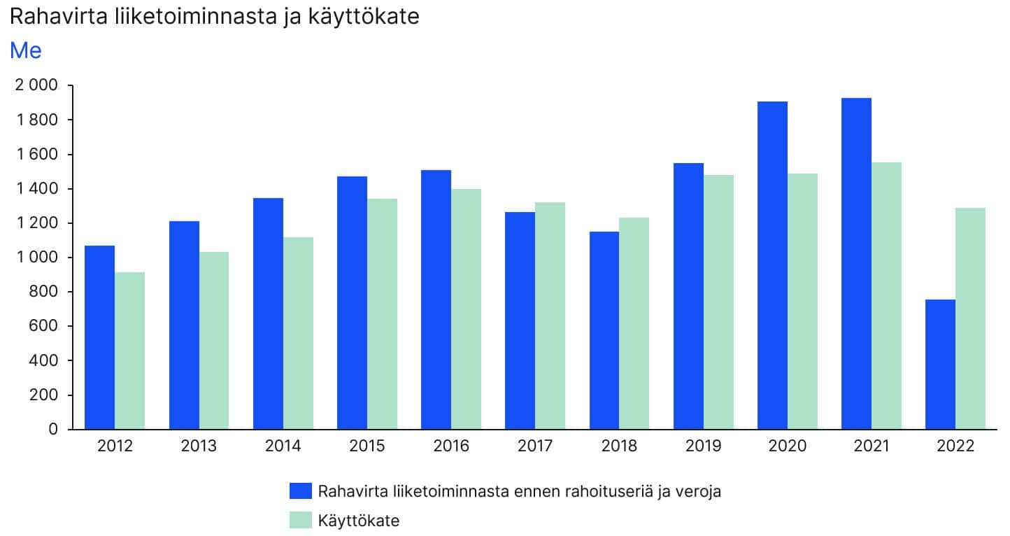 CF and EBITDA 2022
