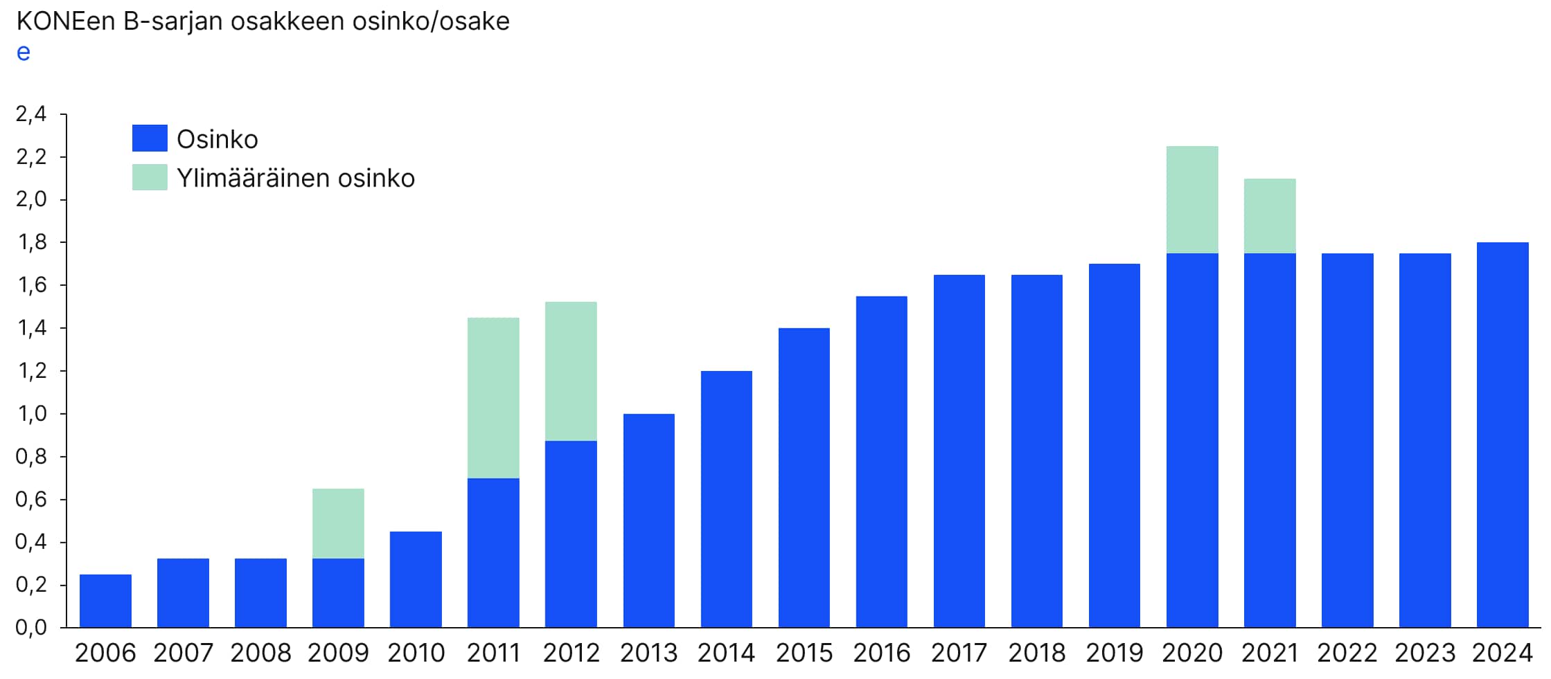 KONE osinko 2024