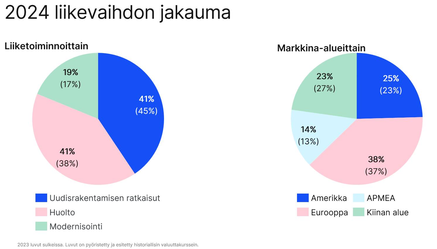 Liikevaihdon jakauma 2024