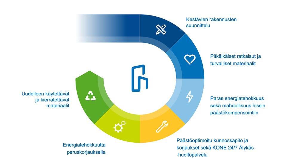 img_KONE-Circular-economy